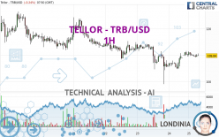 TELLOR - TRB/USD - 1H