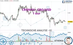 CRONOS - CRO/USD - 1 uur