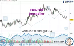 EUR/HUF - Journalier