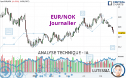 EUR/NOK - Täglich