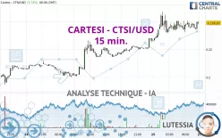 CARTESI - CTSI/USD - 15 min.