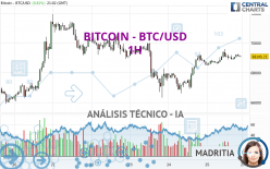 BITCOIN - BTC/USD - 1 Std.