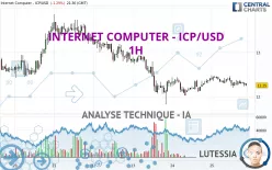 INTERNET COMPUTER - ICP/USD - 1H