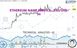 ETHEREUM NAME SERVICE - ENS/USD - 1H