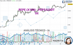 PEPE (X100) - PEPE/USDT - 1H