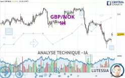 GBP/NOK - 1H