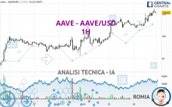 AAVE - AAVE/USD - 1H