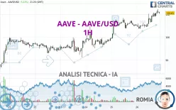 AAVE - AAVE/USD - 1H