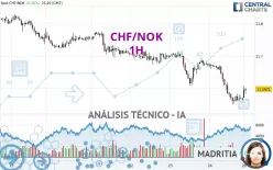 CHF/NOK - 1H