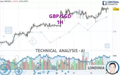 GBP/SGD - 1H