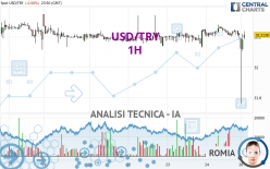 USD/TRY - 1H