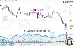 CHF/CZK - 1H