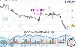 CHF/HUF - 1 uur