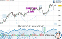 EUR/CHF - 1 Std.