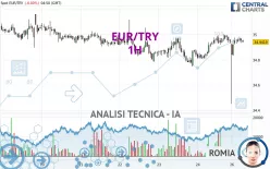 EUR/TRY - 1 Std.