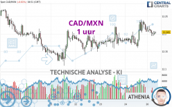 CAD/MXN - 1 uur