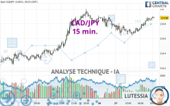 CAD/JPY - 15 min.