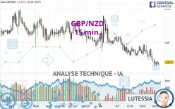 GBP/NZD - 15 min.