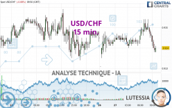 USD/CHF - 15 min.