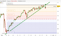 EUR/JPY - 2H