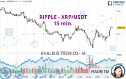 RIPPLE - XRP/USDT - 15 min.