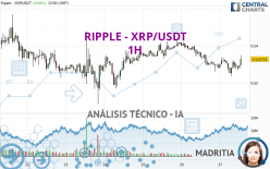 RIPPLE - XRP/USDT - 1H