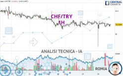 CHF/TRY - 1H