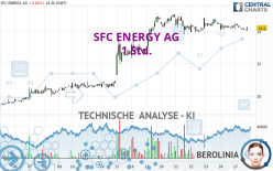 SFC ENERGY AG - 1 Std.