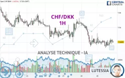 CHF/DKK - 1H