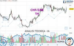 CHF/ZAR - 1H