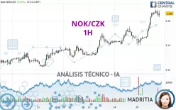 NOK/CZK - 1H