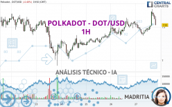 POLKADOT - DOT/USD - 1H