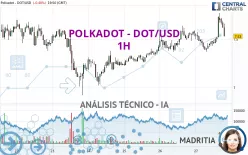 POLKADOT - DOT/USD - 1H