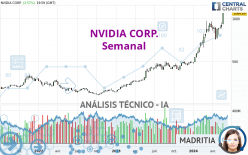 NVIDIA CORP. - Wöchentlich