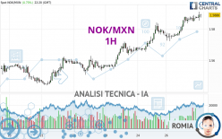 NOK/MXN - 1H