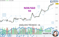 NOK/SGD - 1H