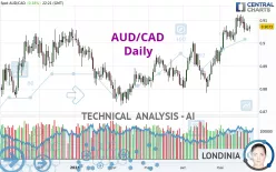 AUD/CAD - Dagelijks