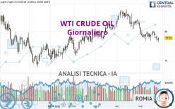 WTI CRUDE OIL - Giornaliero