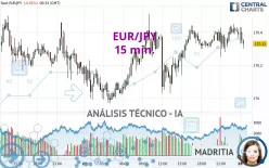 EUR/JPY - 15 min.