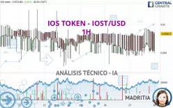 IOS TOKEN - IOST/USD - 1H