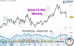 QUALYS INC. - Settimanale