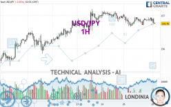 USD/JPY - 1H