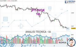 JPY/NOK - 1H