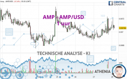 AMP - AMP/USD - 1 uur