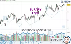 EUR/JPY - 1 Std.