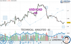 USD/CAD - 1 uur