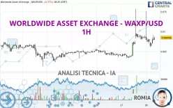 WORLDWIDE ASSET EXCHANGE - WAXP/USD - 1H