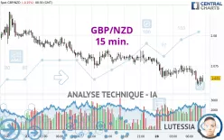 GBP/NZD - 15 min.