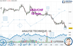 USD/CHF - 15 min.