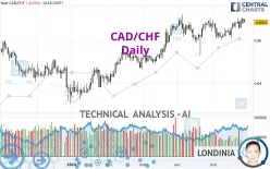 CAD/CHF - Daily